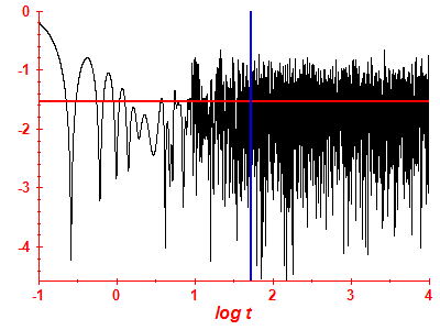 Survival probability log